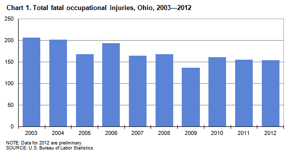 Chart 1. Total fatal occupational injuries, Ohio, 2003—2012