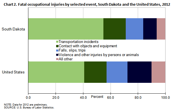 Chart 2. Fatal occupational injuries by selected event, South Dakota and the United States, 2012