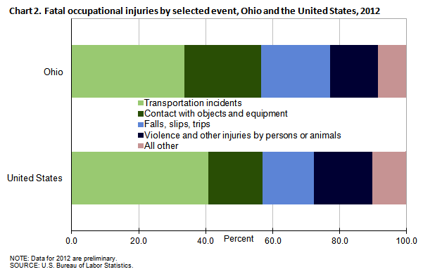 Chart 2. Fatal occupational injuries by selected event, Ohio and the United States, 2012