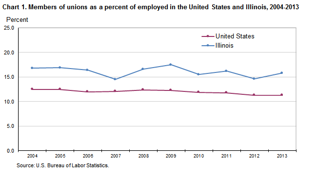Chart 1. Members of unions as a percent of employed in the United States and Illinois, 2004-2013