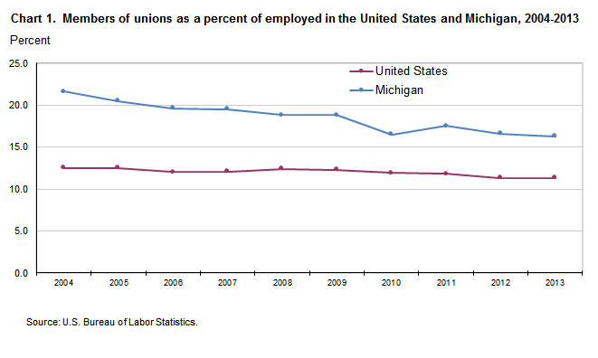 Chart 1. Members of unions as a percent of employed in the United States and Michigan, 2004-2013