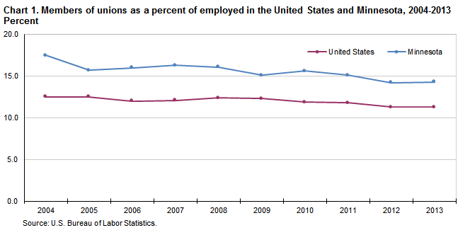 Chart 1. Members of unions as a percent of employed in the United States and Minnesota, 2004-2013