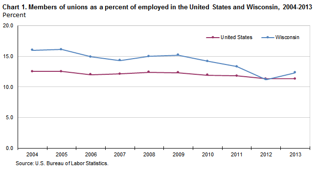 Chart 1. Members of unions as a percent of employed in the United States and Wisconsin, 2004-2013