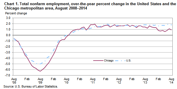 Chart 1. Total nonfarm employment, over-the-year percent change in the United States and the Chicago metropolitan area, August 2008–2014