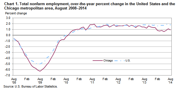 Us Job Growth Chart