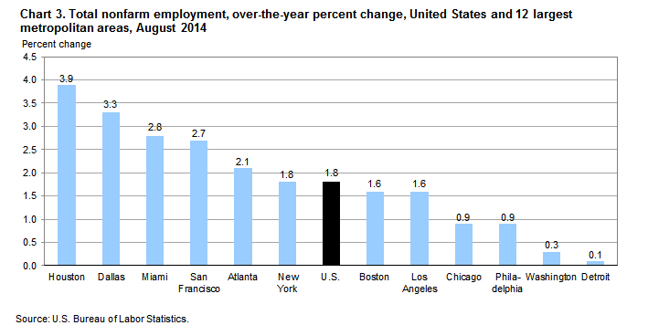 Chart 3. Total nonfarm employment, over-the-year percent change, United States and 12 largest metropolitan areas, August 2014