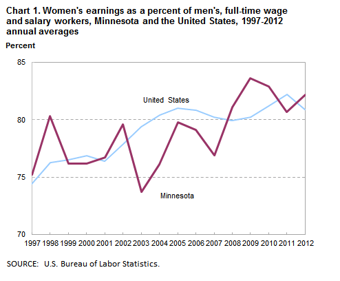 Chart 1. Womens earnings as a percent of mens, full-time wage and salary workers, Minnesota and the United States, 1997-2012, annual averages
