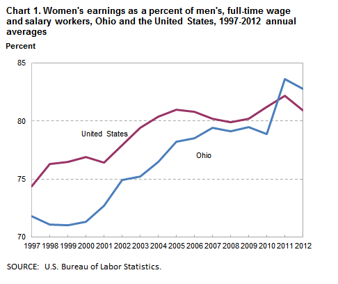 Chart 1. Womens earnings as a percent of mens, full-time wage and salary workers, Ohhio and the United States, 1997-2012, annual averages