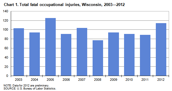 Chart 1. Total fatal occupational injuries, Wisconsin, 2003—2012