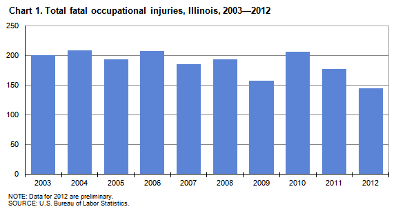 Chart 1. Total fatal occupational injuries, Illinois, 2003-2012