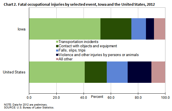 Chart 2. Fatal occupational injuries by selected event, Iowa and the United States, 2012