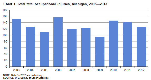Chart 1. Total fatal occupational injuries, Michigan, 2003-2012