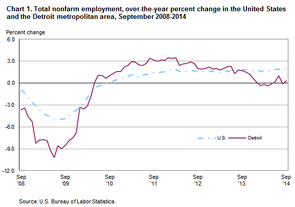 Chart 1. Total nonfarm employment, over-the-year percent change in the United States and the Detroit metropolitan area, September 2008-2014