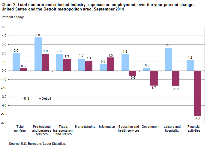 Chart 2. Total nonfarm and selected industry supersector employment, over-the-year percent change, United States and the Detroit metropolitan area, September 2014