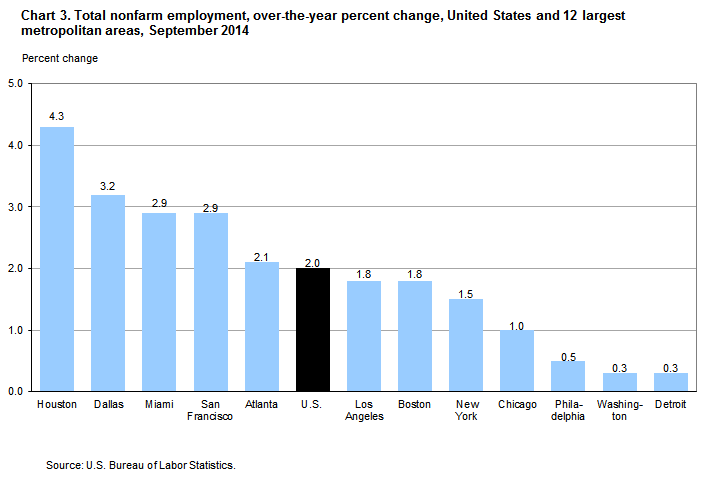 Chart 3. Total nonfarm employment, over-the-year percent change, United States and 12 largest metropolitan areas, September 2014