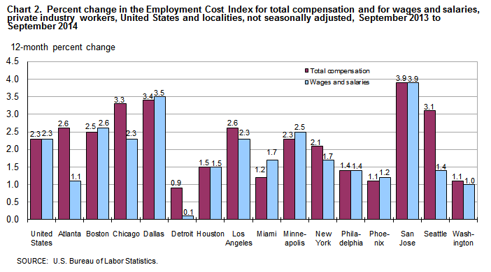 Chart 2.  Percent change in the Employment Cost Index for total compensation and for wages and salaries, private industry workers, United States and localities, not seasonally adjusted, September 2013 to September 2014 