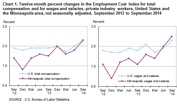 Chart 1.  Twelve month percent changes in the Employment Cost Index for total compensation and for wages and salaries, private industry workers, United States and the Minneapolis area, not seasonally adjusted, September 2012 to September 2014