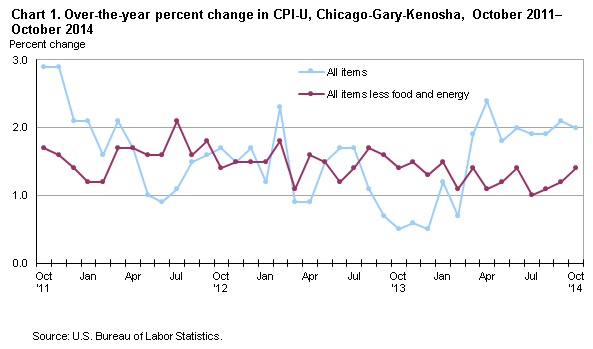 Chart 1. Over-the-year percent change in CPI-U, Chicago-Gary-Kenosha, October 2011–October 2014