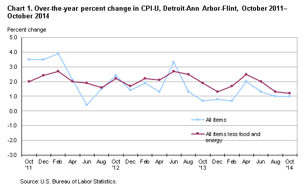 Chart 1. Over-the-year percent change in CPI-U, Detroit-Ann Arbor-Flint, October 2011–October 2014