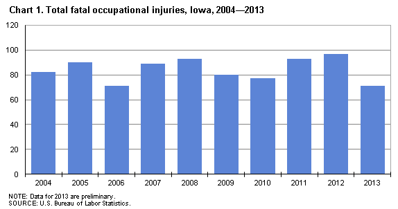 Chart 1. Total fatal occupational injuries, Iowa, 2004-2013