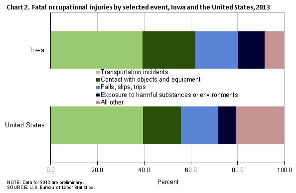 Chart 2. Fatal occupational injuries by selected event, Iowa and the United States, 2013