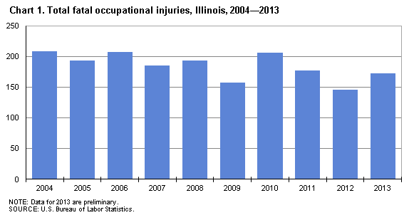 Chart 1. Total fatal occupational injuries, Illinois, 2004-2013