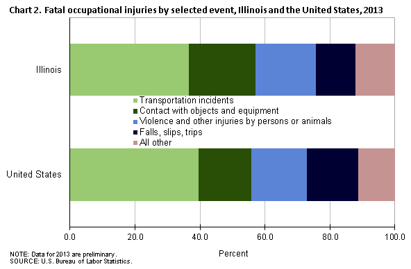 Chart 2. Fatal occupational injuries by selected event, Illinois and the United States, 2013
