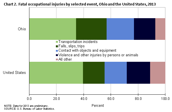 Chart 2. Fatal occupational injuries by selected event, Ohio and the United States, 2013
