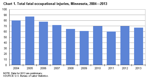 Chart 1. Total fatal occupational injuries, Minnesota, 2004-2013