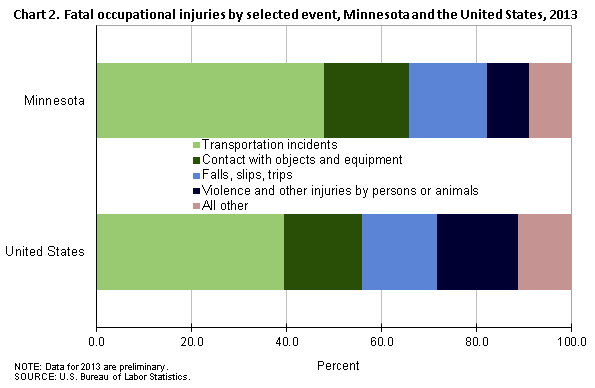 Chart 2. Fatal occupational injuries by selected event, Minnesota and the United States, 2013