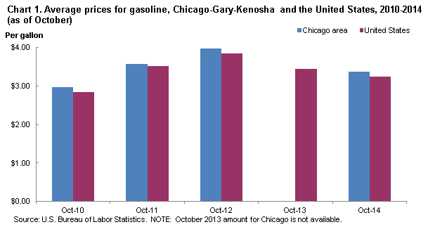 Chart 1. Average prices for gasoline, Chicago-Gary-Kenosha and the United States, 2010-2014 (as of October)