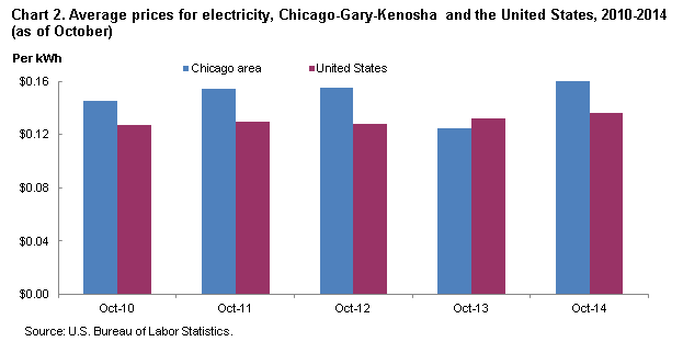 Chart 2. Average prices for electricity, Chicago-Gary-Kenosha and the United States, 2010-2014 (as of October)