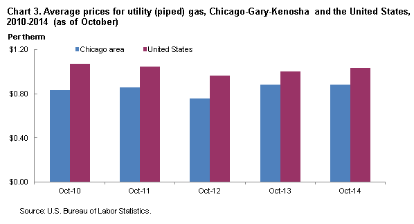 Chart 3. Average prices for utility (piped) gas, Chicago-Gary-Kenosha and the United States, 2010-2014 (as of October)