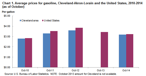 Chart 1.  Average prices for gasoline, Cleveland-Akron-Lorain and the United States, 2010-2014 (as of October)
