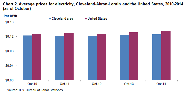 Chart 2.  Averages prices for electricity, Cleveland-Akron-Lorain and the United States, 2010-2014 (as of October)