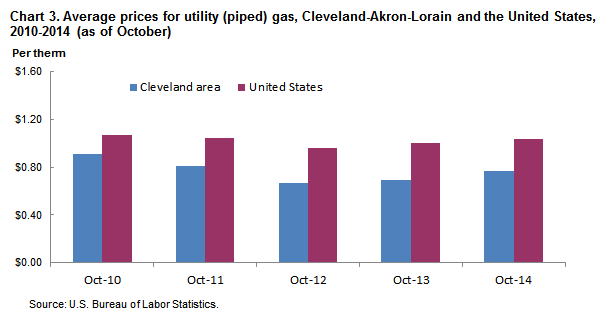 Chart 3.  Average prices for utility (piped) gas, Cleveland-Akron-Lorain and the United States, 2010-2014 (as of October)