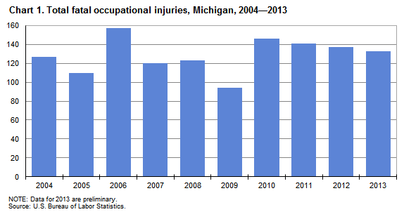 Chart 1. Total fatal occupational injuries, Michigan, 2004-2013