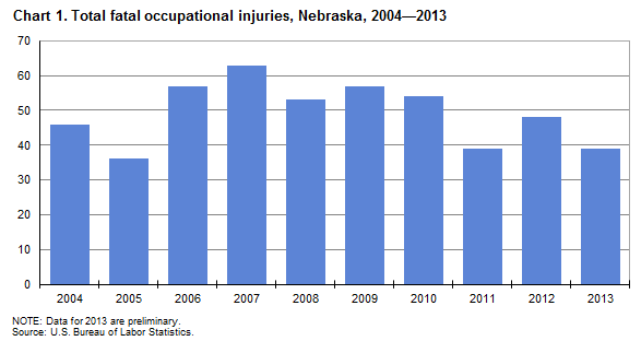 Chart 1. Total fatal occupational injuries, Nebraska, 2004-2013
