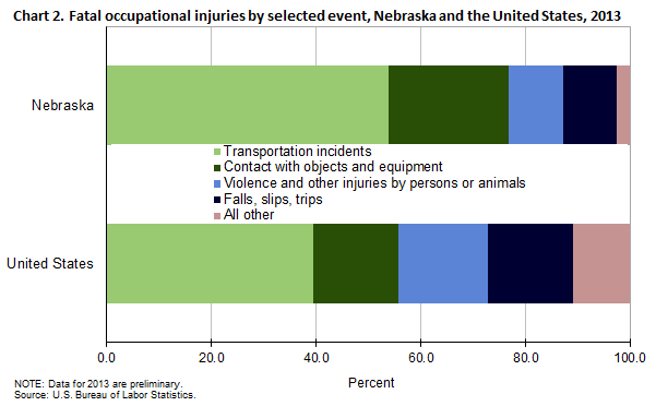 Chart 2. Fatal occupational injuries by selected event, Nebraska and the United States, 2013