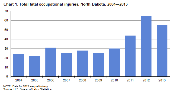 Chart 1. Total fatal occupational injuries, North Dakota, 2004-2013
