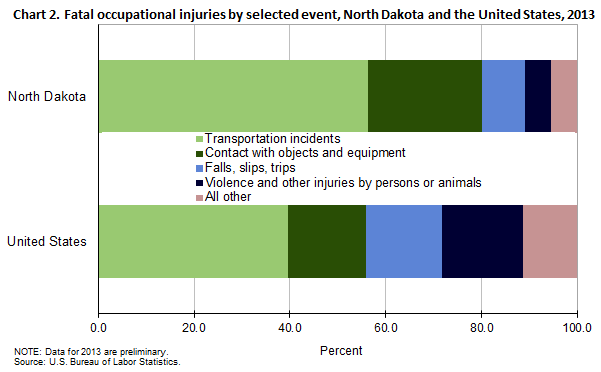 Chart 2. Fatal occupational injuries by selected event, North Dakota and the United States, 2013