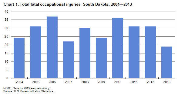 Chart 1. Total fatal occupational injuries, South Dakota, 2004-2013