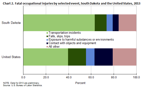Chart 2. Fatal occupational injuries by selected event, South Dakota and the United States, 2013