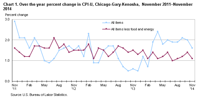 Chart 1. Over-the-year percent change in CPI-U, Chicago-Gary-Kenosha, November 2011–November 2014