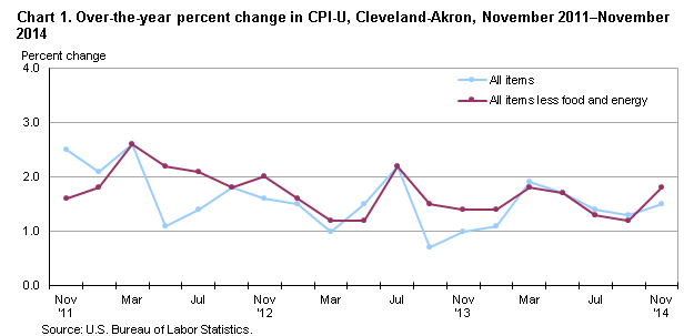 Chart 1. Over-the-year percent change in CPI-U, Cleveland-Akron, November 2011–November 2014