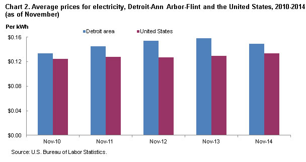 Chart 2. Average prices for electricity, Detroit-Ann Arbor-Flint and the United States, 2010-2014 (as of November)