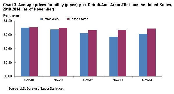 Chart 3. Average prices for utility (piped) gas, Detroit-Ann Arbor-Flint and the United States, 2010-2014 (as of November)