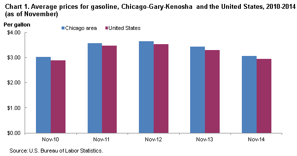 Chart 1. Average prices for gasoline, Chicago-Gary-Kenosha and the United States, 2010-2014 (as of November)