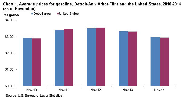 Chart 1. Average prices for gasoline, Detroit-Ann Arbor-Flint and the United States, 2010-2014 (as of November)
