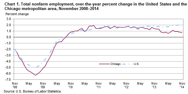 Chart 1. Total nonfarm employment, over-the-year percent change in the United States and the Chicago metropolitan area, November 2008–2014